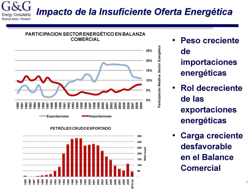 1988 1989 199 1991 1992 1993 1994 1995 1996 1997 1998 1999 2 21 22 23 24 25 26 27 28 29 Participación Relativa Sector Energético Exportaciones