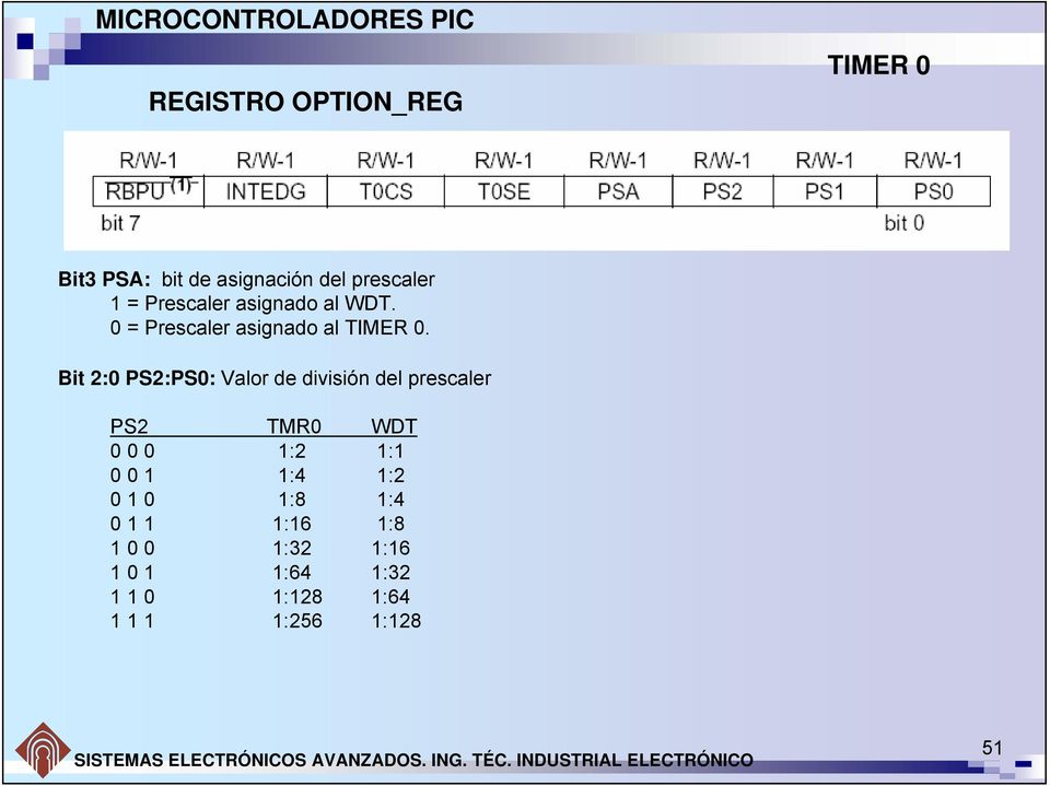 Bit 2:0 PS2:PS0: Valor de división del prescaler PS2 TMR0 WDT 0 0 0 1:2 1:1 0 0