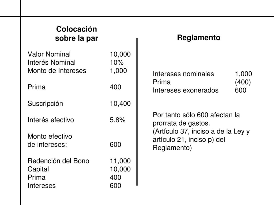 8% Monto efectivo de intereses: 600 Reglamento Intereses nominales 1,000 Prima (400) Intereses exonerados