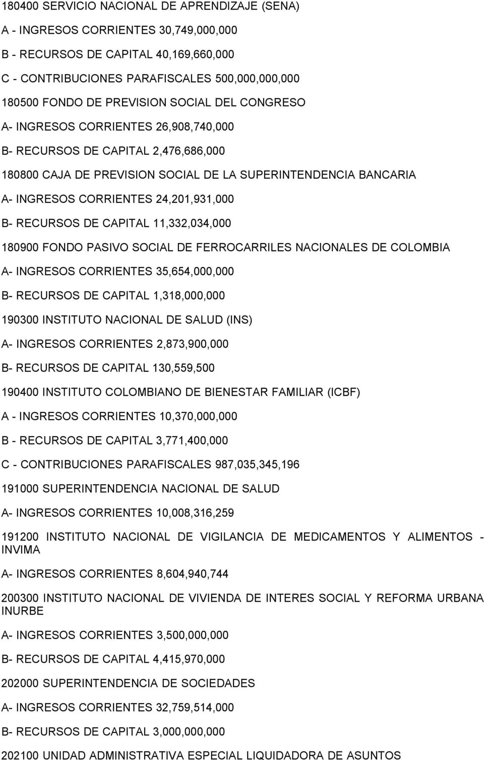 RECURSOS DE CAPITAL 11,332,034,000 180900 FONDO PASIVO SOCIAL DE FERROCARRILES NACIONALES DE COLOMBIA A- INGRESOS CORRIENTES 35,654,000,000 B- RECURSOS DE CAPITAL 1,318,000,000 190300 INSTITUTO