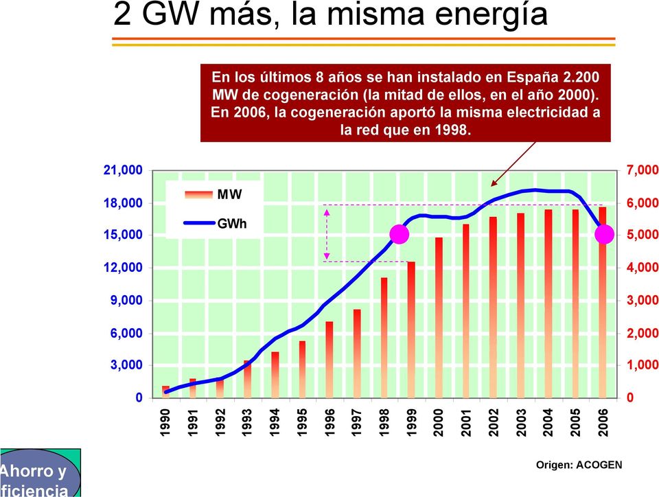En 2006, la cogeneración aportó la misma electricidad a la red que en 1998.