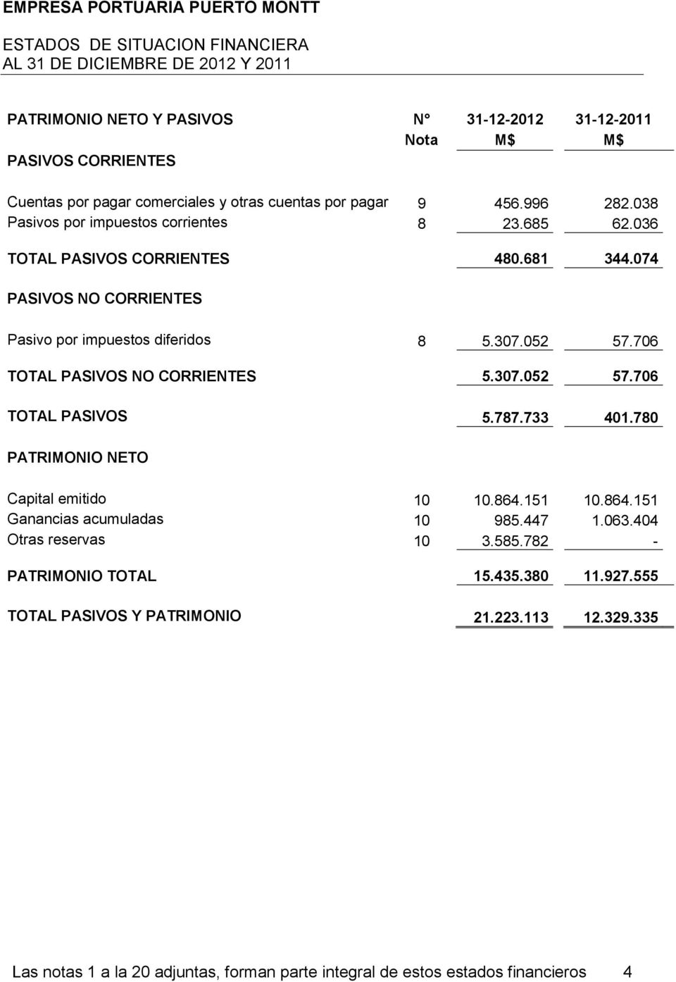 074 PASIVOS NO CORRIENTES Pasivo por impuestos diferidos 8 5.307.052 57.706 TOTAL PASIVOS NO CORRIENTES 5.307.052 57.706 TOTAL PASIVOS 5.787.733 401.780 PATRIMONIO NETO Capital emitido 10 10.864.