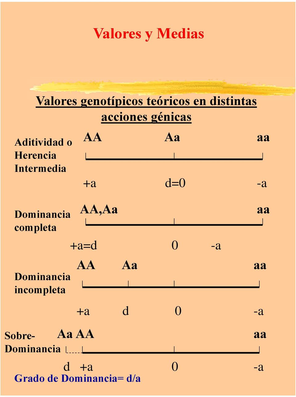 genotípicos teóricos en distintas acciones génicas AA Aa aa +a d=0