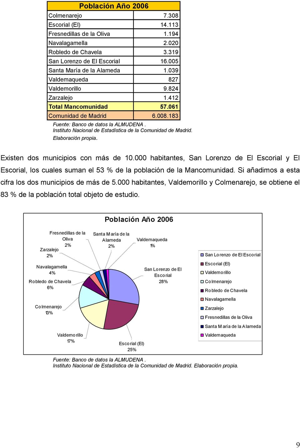 Instituto Nacional de Estadística de la Comunidad de Madrid. Elaboración propia. Existen dos municipios con más de 10.