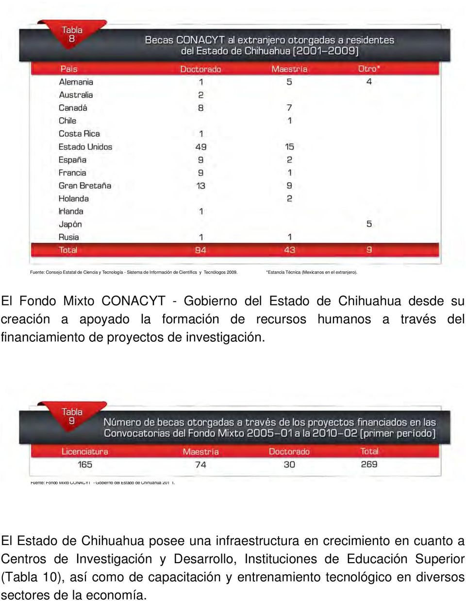 investigación. Fuente: Fondo Mixto CONACYT - Gobierno del Estado de Chihuahua 201 1.