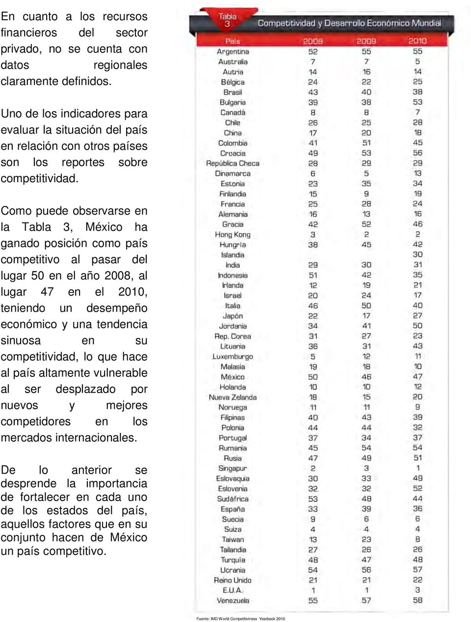 Como puede observarse en la Tabla 3, México ha ganado posición como país competitivo al pasar del lugar 50 en el año 2008, al lugar 47 en el 2010, teniendo un desempeño económico y una tendencia