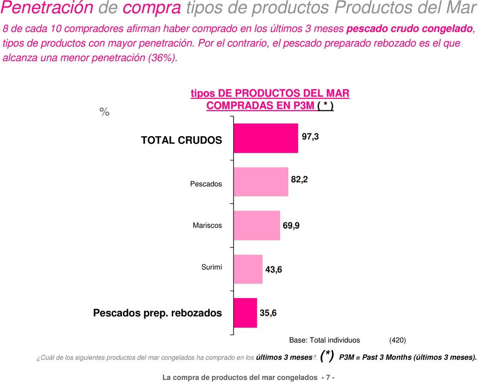 % tipos DE PRODUCTOS DEL MAR COMPRADAS EN P3M ( * ) TOTAL CRUDOS 97,3 Pescados 82,2 Mariscos 69,9 Surimi 43,6 Pescados prep.