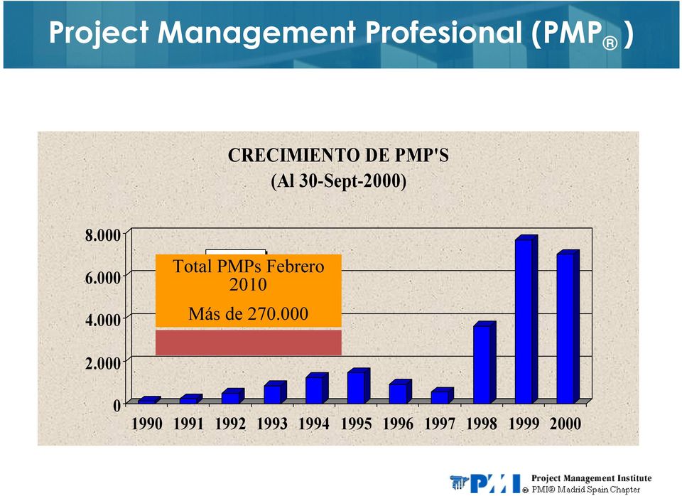 000 PMP Total PMPs Febrero 2010 Más de 270.000 2.