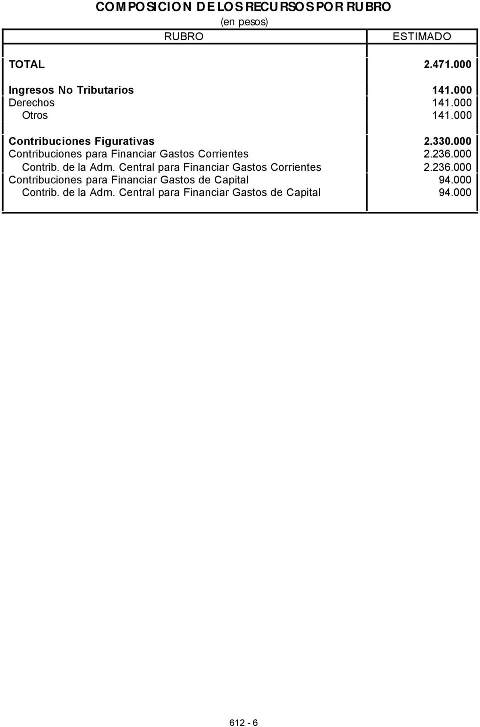 000 Contribuciones para Financiar Gastos Corrientes 2.236.000 Contrib. de la Adm.