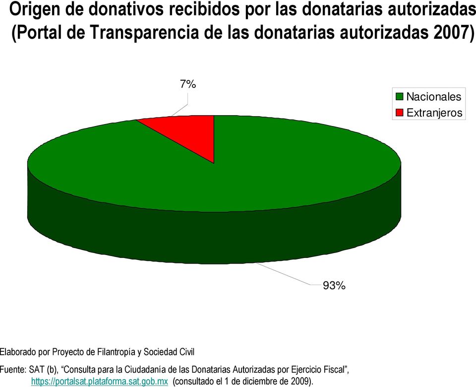 Filantropía y Sociedad Civil Fuente: SAT (b), Consulta para la Ciudadanía de las Donatarias