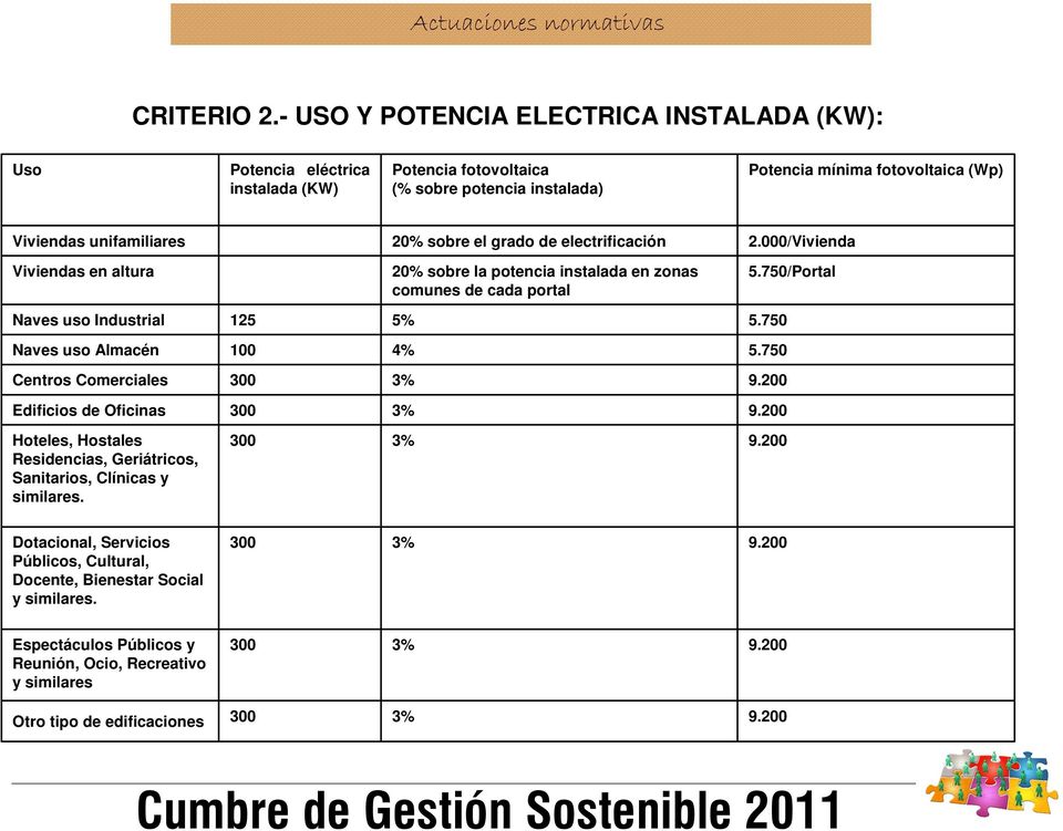 el grado de electrificación 2.000/Vivienda Viviendas en altura 20% sobre la potencia instalada en zonas comunes de cada portal 5.750/Portal Naves uso Industrial 125 5% 5.
