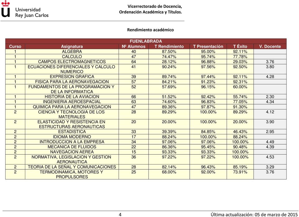 28 1 FISICA PARA LA AERONAVEGACION 57 84.21% 91.23% 92.31% 1 FUNDAMENTOS DE LA PROGRAMACION Y 52 57.69% 96.15% 60.00% DE LA INFORMATICA 1 HISTORIA DE LA AVIACION 66 51.52% 92.42% 55.74% 2.