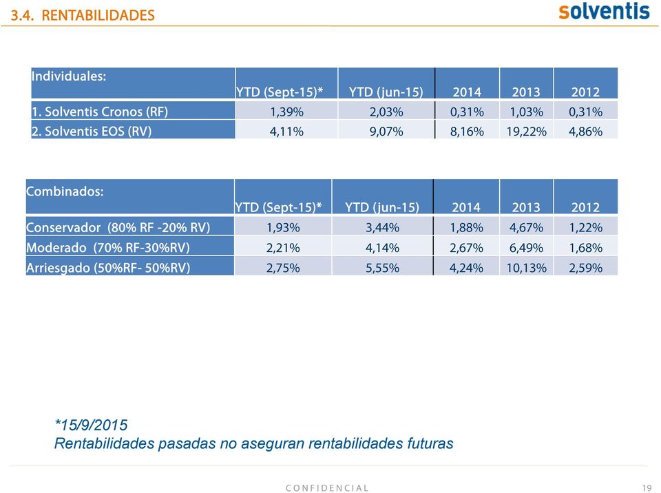 Solventis EOS (RV) 4,11% 9,07% 8,16% 19,22% 4,86% Combinados: YTD (Sept-15)* YTD (jun-15) 2014 2013 2012 Conservador (80% RF