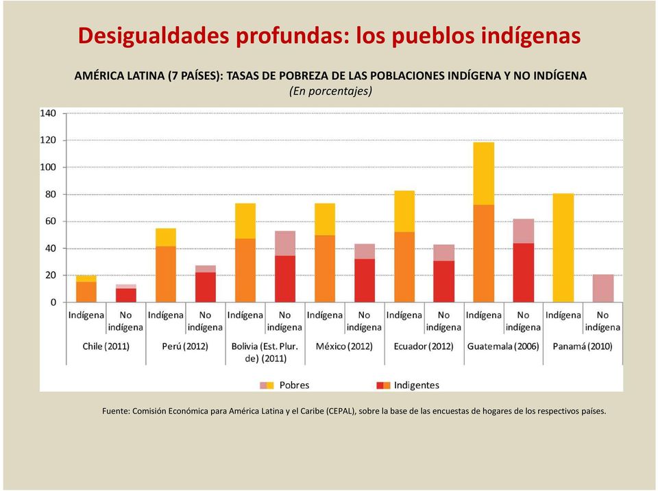 porcentajes) Fuente: Comisión Económica para América Latina y el Caribe
