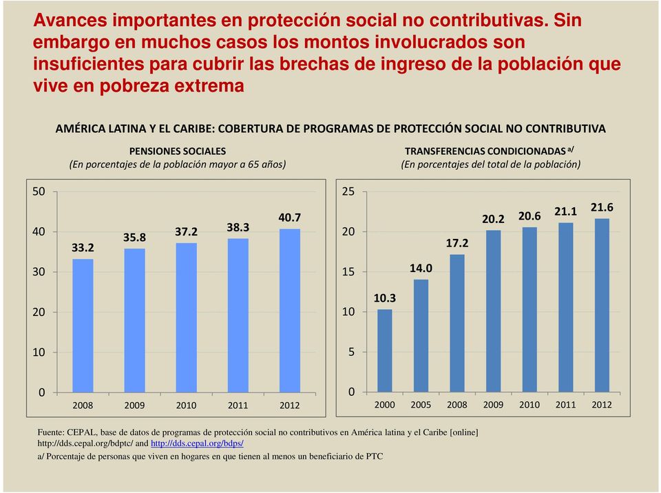 DE PROTECCIÓN SOCIAL NO CONTRIBUTIVA PENSIONES SOCIALES (En porcentajes de la población mayor a 65 años) TRANSFERENCIAS CONDICIONADAS a/ (En porcentajes del total de la población) 50 40 33.2 35.8 37.