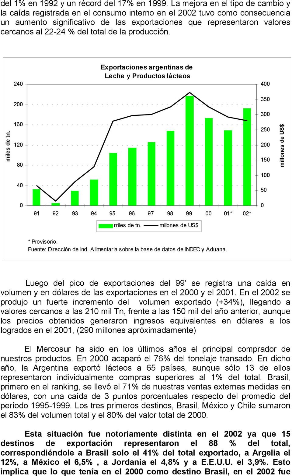 % del total de la producción. 240 Exportaciones argentinas de Leche y Productos lácteos 400 miles de tn.