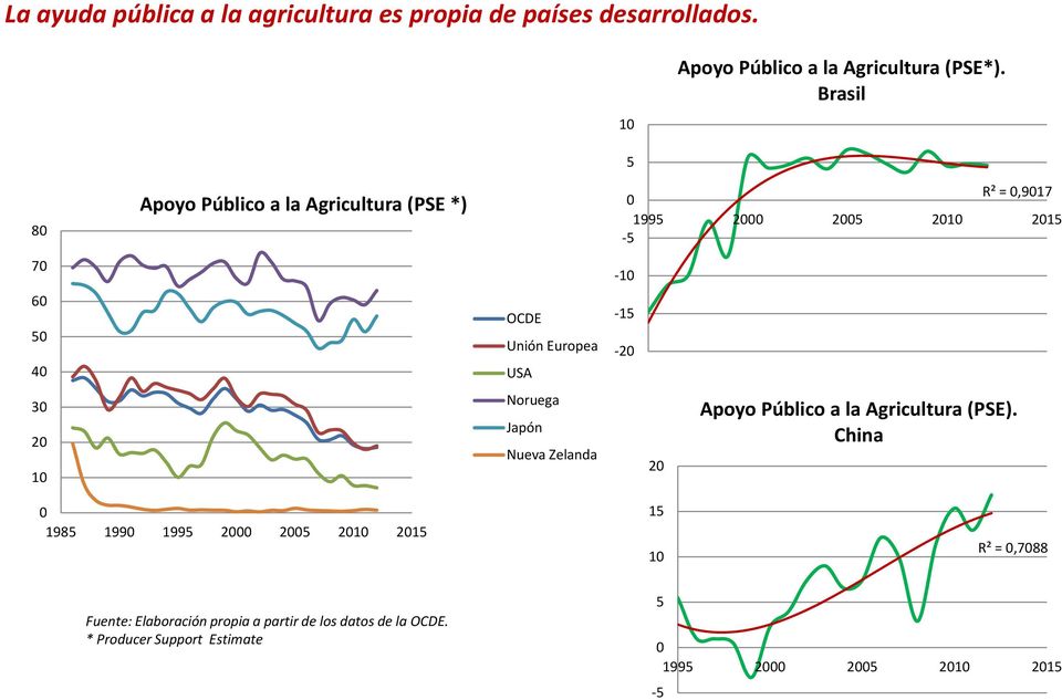 0 R² = 0,9017 1995 2000 2005 2010 2015 5 10 15 20 Apoyo Público a la Agricultura (PSE).