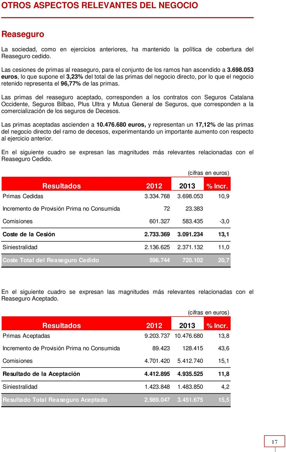 053 euros, lo que supone el 3,23% del total de las primas del negocio directo, por lo que el negocio retenido representa el 96,77% de las primas.