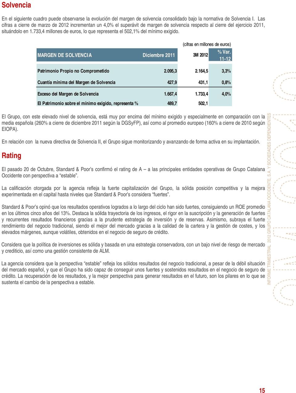 733,4 millones de euros, lo que representa el 502,1% del mínimo exigido. MARGEN DE SOLVENCIA Diciembre 2011 3M 2012 Patrimonio Propio no Comprometido 2.095,3 2.