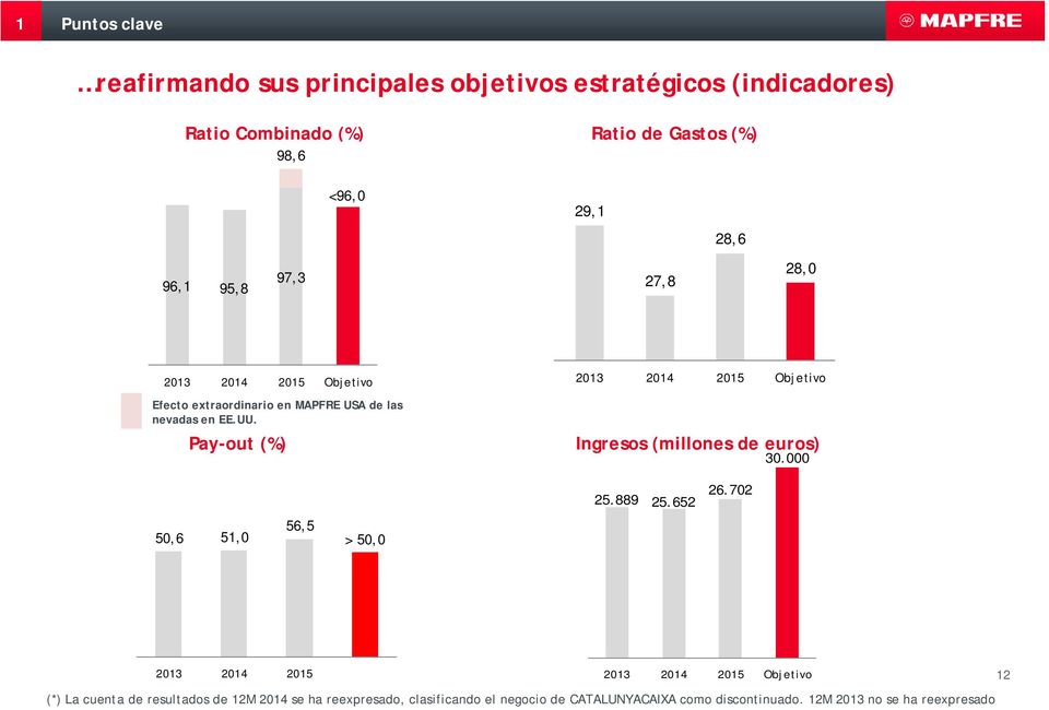 Pay-out (%) 2013 2014 2015 Objetivo Ingresos (millones de euros) 30.000 25.889 25.652 26.