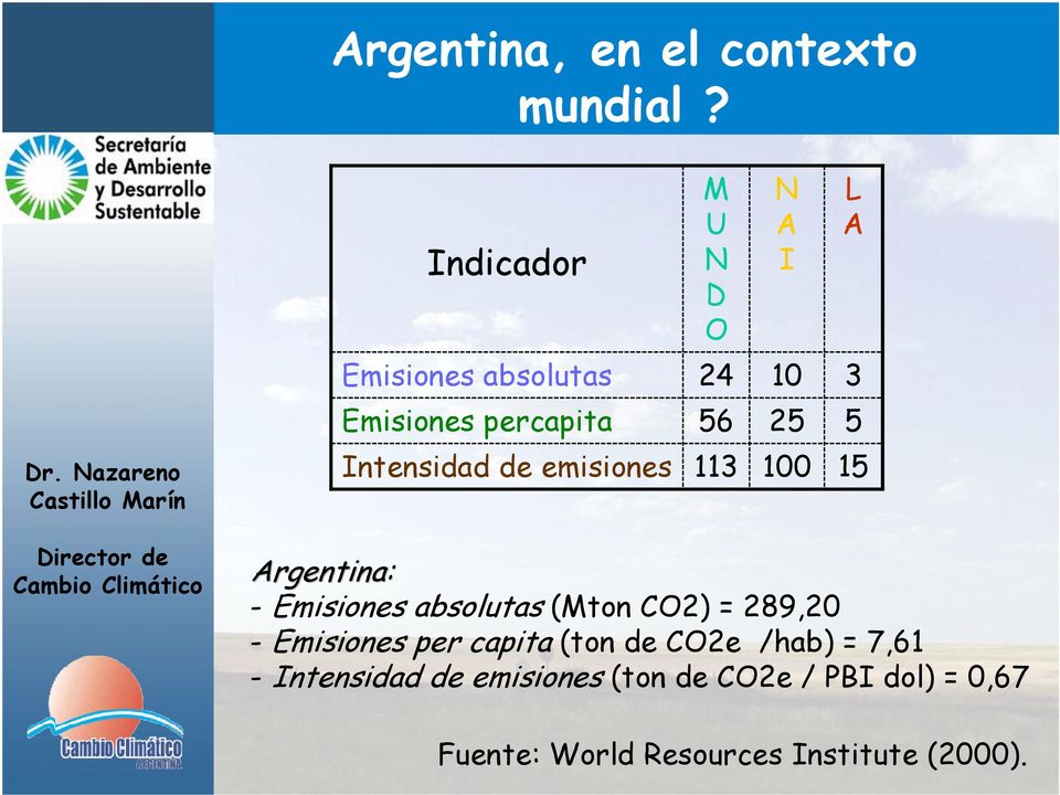 Intensidad de emisiones 113 100 15 Argentina: - Emisiones absolutas (Mton CO2) = 289,20