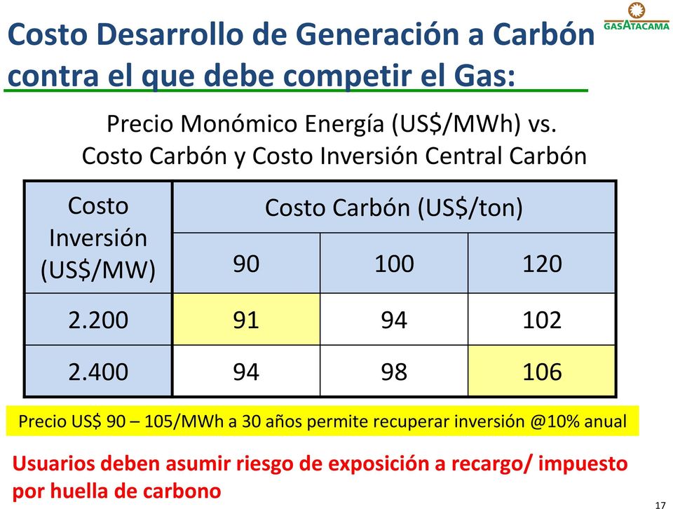 Costo Carbón y Costo Inversión Central Carbón Costo Inversión (US$/MW) Costo Carbón (US$/ton) 90 100