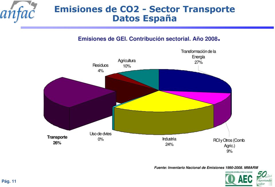 Residuos 4% Agricultura 10% Transformación de la Energía 27% Transporte 26%