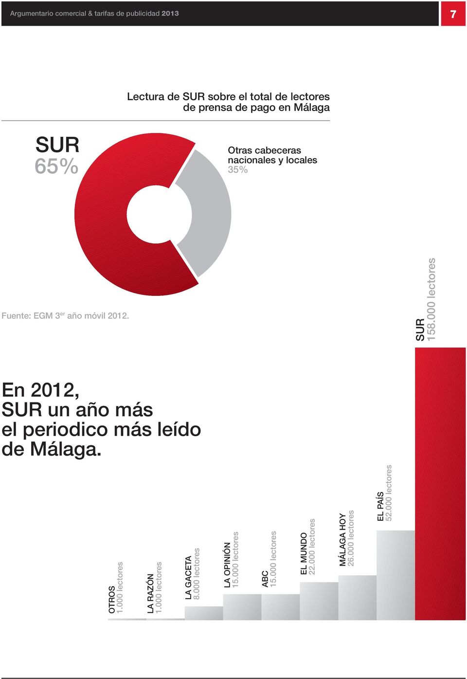 En 2012, SUR un año más el periodico más leído de Málaga. OTROS 1.000 lectores LA RAZÓN 1.000 lectores LA GACETA 8.