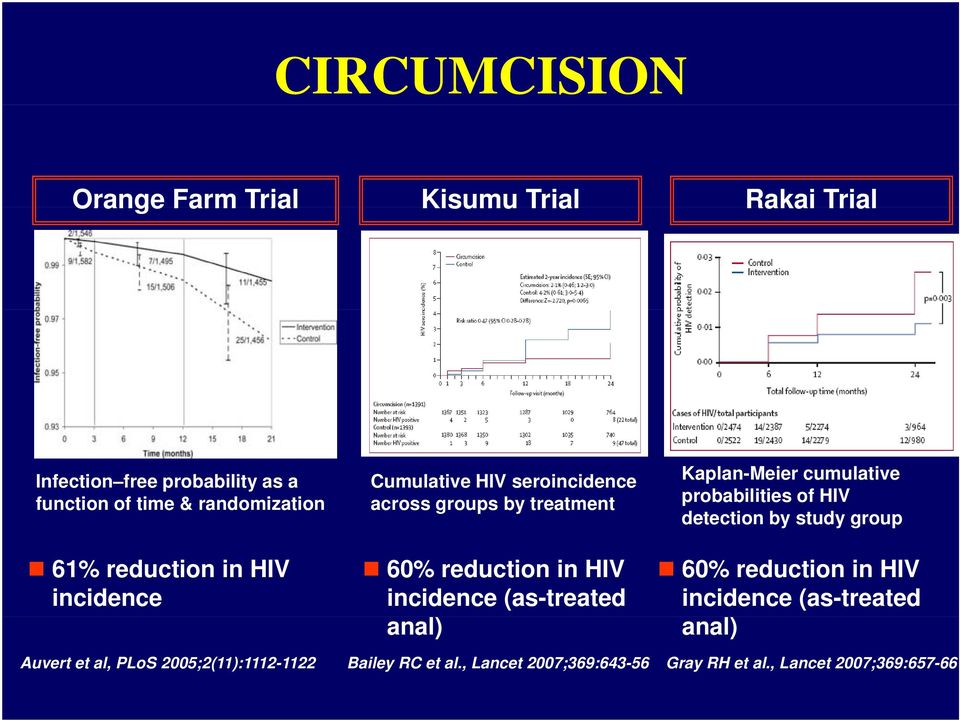 treatment 60% reduction in HIV incidence (as-treated anal) Bailey RC et al.