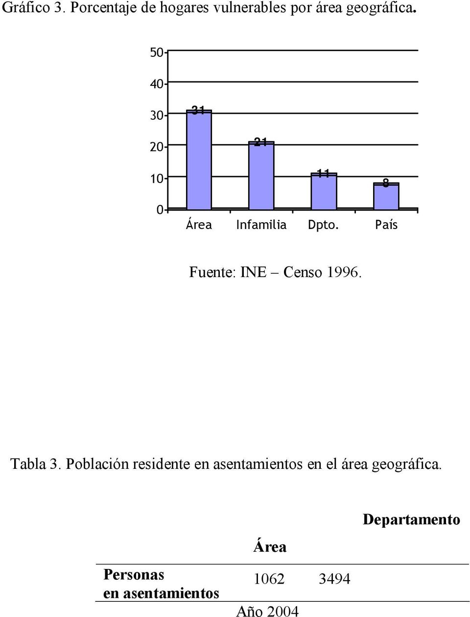 País Fuente: INE Censo 1996. Tabla 3.