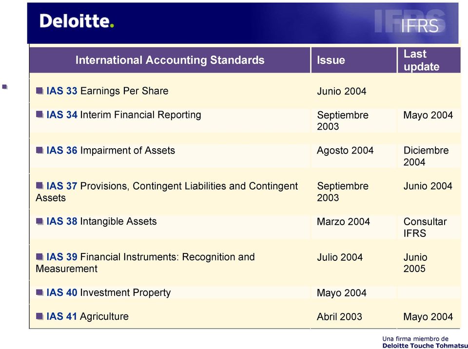 and Contingent Assets Septiembre 2003 Junio 2004 IAS 38 Intangible Assets Marzo 2004 Consultar IFRS IAS 39 Financial