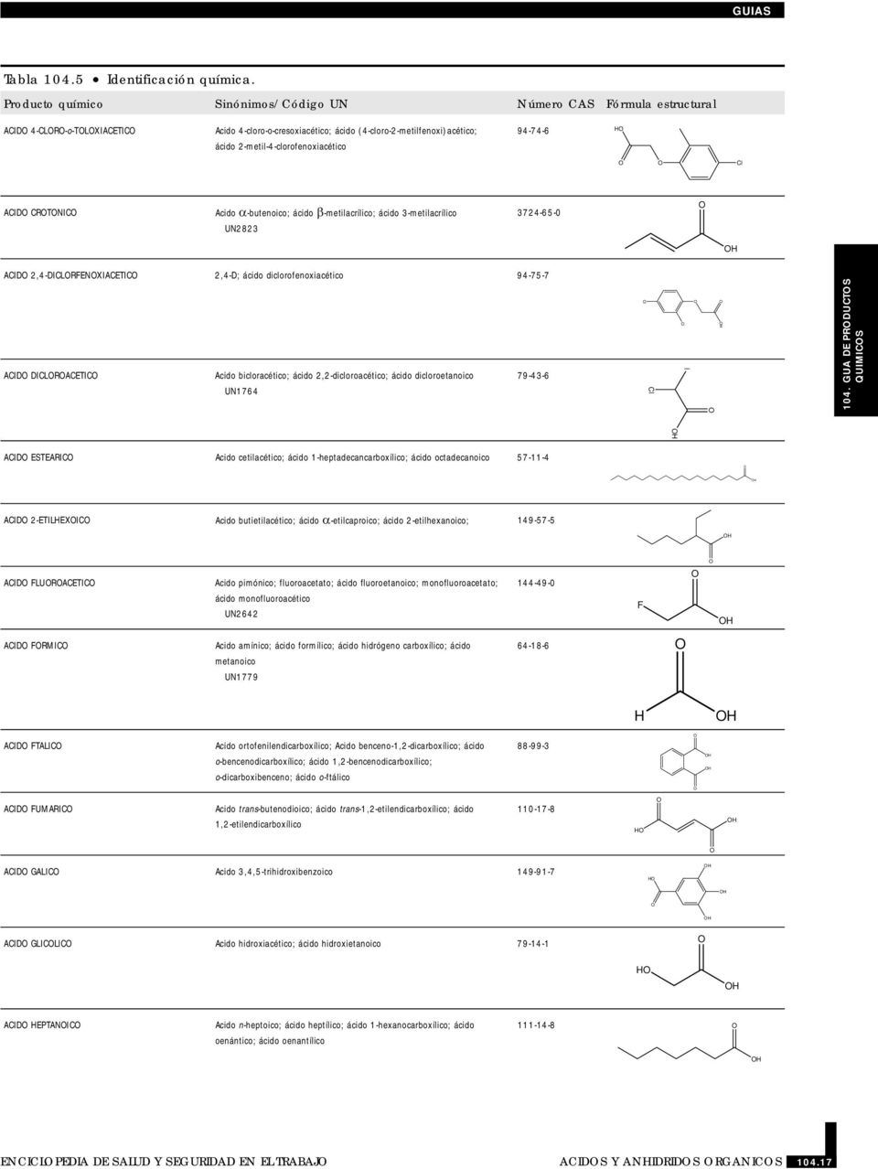 ACID CRTNIC Acido a-butenoico; ácido b-metilacrílico; ácido 3-metilacrílico UN223 3724-65-0 H ACID 2,4-DICLRFENXIACETIC 2,4-D; ácido diclorofenoxiacético 94-75-7 ACID DICLRACETIC Acido bicloracético;