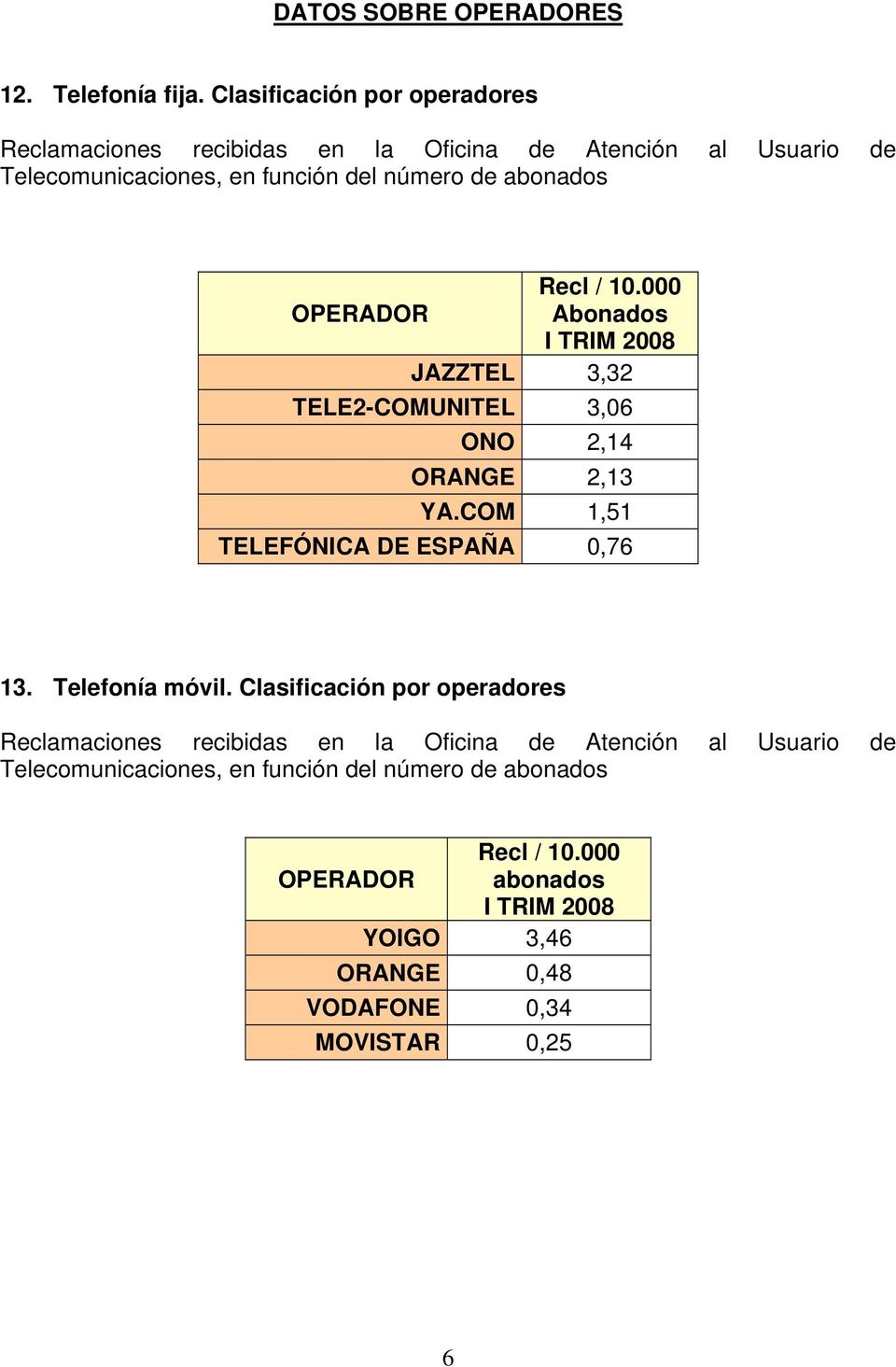 / 10.000 OPERADOR Abonados JAZZTEL 3,32 TELE2-COMUNITEL 3,06 ONO 2,14 ORANGE 2,13 YA.COM 1,51 TELEFÓNICA DE ESPAÑA 0,76 13.