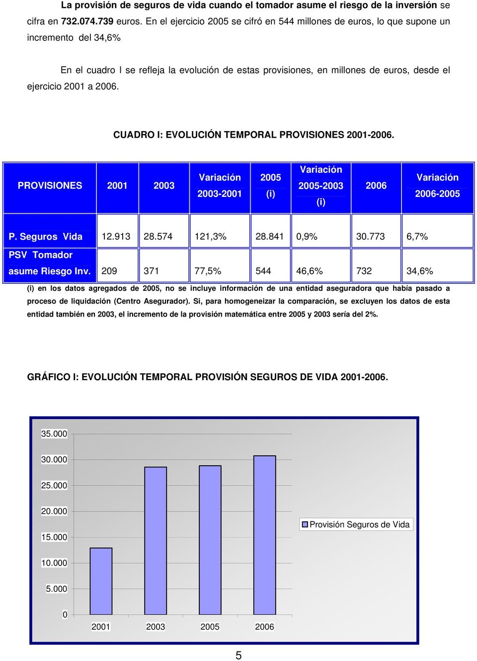 2001 a 2006. CUADRO I: EVOLUCIÓN TEMPORAL PROVISIONES 2001-2006. PROVISIONES 2001 2003 2003-2001 2005 (i) 2005-2003 (i) 2006 2006-2005 P. Seguros Vida 12.913 28.574 121,3% 28.841 0,9% 30.