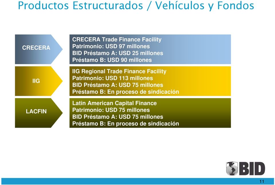 Finance Facility Patrimonio: USD 113 millones BID Préstamo A: USD 75 millones Préstamo B: En proceso de sindicación Latin