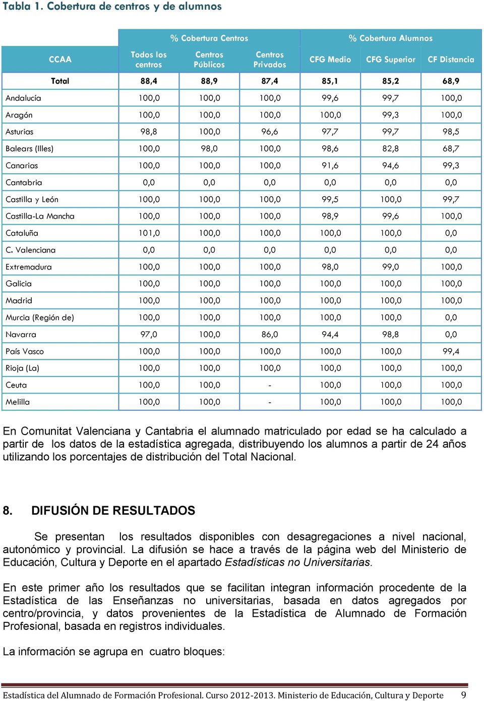 68,9 Andalucía 100,0 100,0 100,0 99,6 99,7 100,0 Aragón 100,0 100,0 100,0 100,0 99,3 100,0 Asturias 98,8 100,0 96,6 97,7 99,7 98,5 Balears (Illes) 100,0 98,0 100,0 98,6 82,8 68,7 Canarias 100,0 100,0
