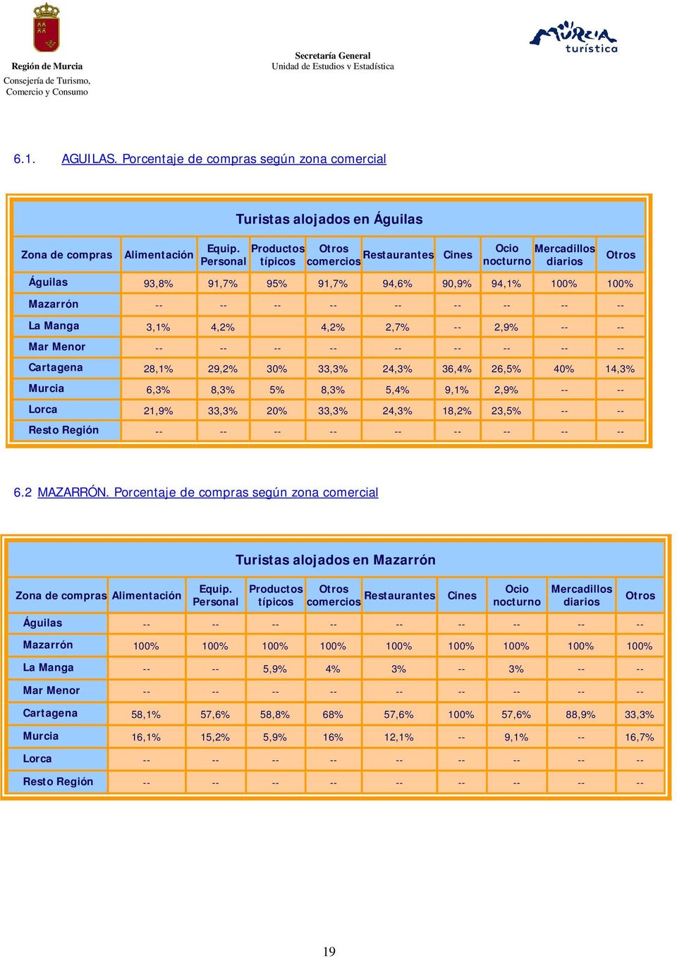 Menor -- -- -- -- -- -- -- -- -- Cartagena 28,1% 29,2% 30% 33,3% 24,3% 36,4% 26,5% 40% 14,3% Murcia 6,3% 8,3% 5% 8,3% 5,4% 9,1% 2,9% -- -- Lorca 21,9% 33,3% 20% 33,3% 24,3% 18,2% 23,5% -- -- Resto