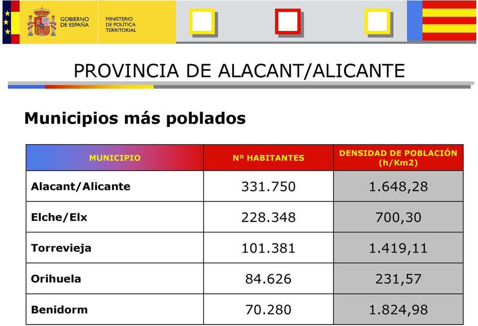 Orihuela Benidorm Nº HABITANTES 33.750 8.348 0.38 84.