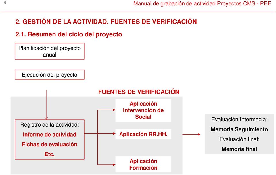 VERIFICACIÓN Registro de la actividad: Informe de actividad Fichas de evaluación Etc.