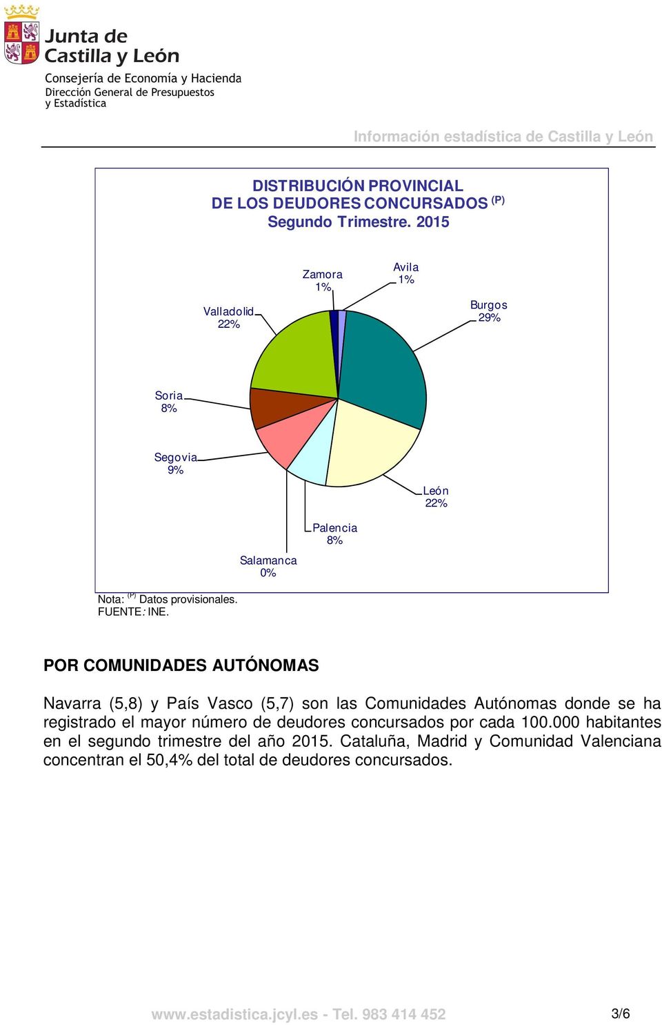 y País Vasco (5,7) son las Comunidades Autónomas donde se ha registrado el mayor número de deudores concursados por cada 100.