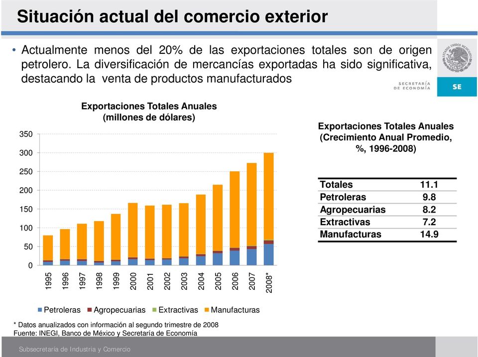 (millones de dólares) Exportaciones Totales Anuales (Crecimiento Anual Promedio, %, 1996-2008) Totales 11.1 Petroleras 9.8 Agropecuarias 8.2 Extractivas 7.2 Manufacturas 14.