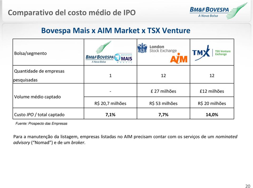 milhões Custo IPO/ total captado 7,1% 7,7% 14,% Fuente: Prospecto das Empresas Para a manutenção da