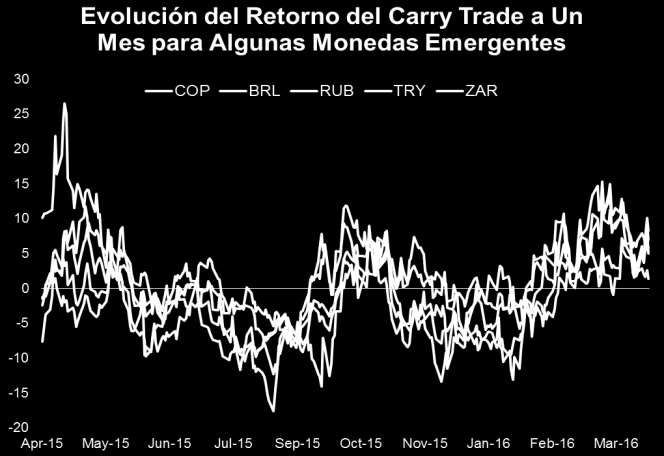 3 Como se puede observar en los gráficos siguientes, el retorno proveniente de la estrategia de carry trade no siempre es positivo por lo que se puede inferir al menos dos lecciones: i) los flujos de