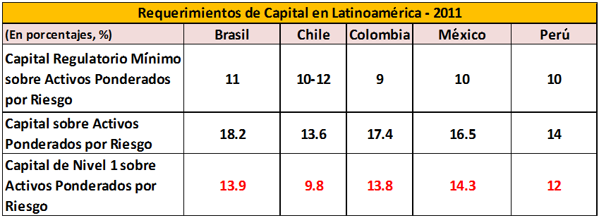 I. Capital de calidad superior: Latinoamérica se muestra fuerte Fuente: FMI y Autoridades Nacionales Latinoamérica cumple con los requisitos de capital de Basilea III Además, en la