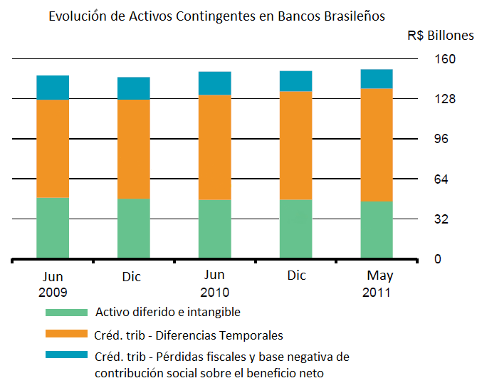 Fuente: Banco Central de Brasil: Reporte de Estabilidad Financiera, Setiembre 2011 I. Capital de calidad superior: Latinoamérica se muestra fuerte? Dos notas de advertencia 2.