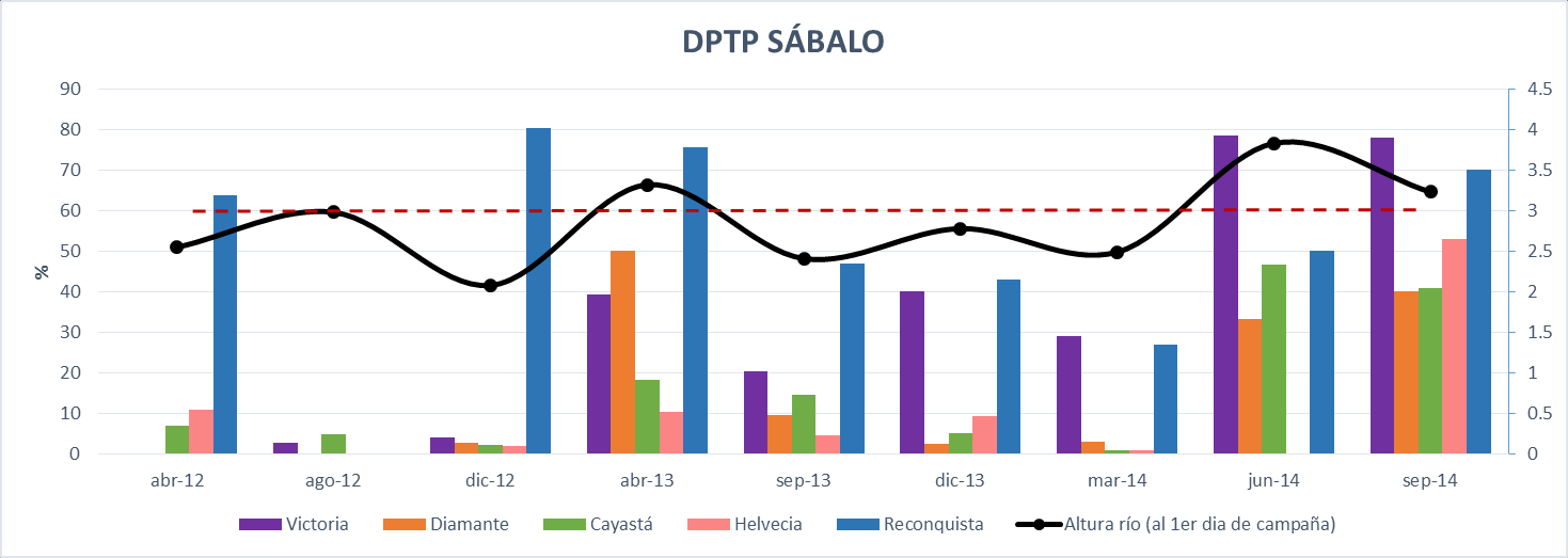 Fig. 22. DPTP del sábalo de las campañas (periodo abril 2012-septiembre 2014). Ref.: línea punteada roja (cota de 3 metros); línea continua negra (altura variable del río).