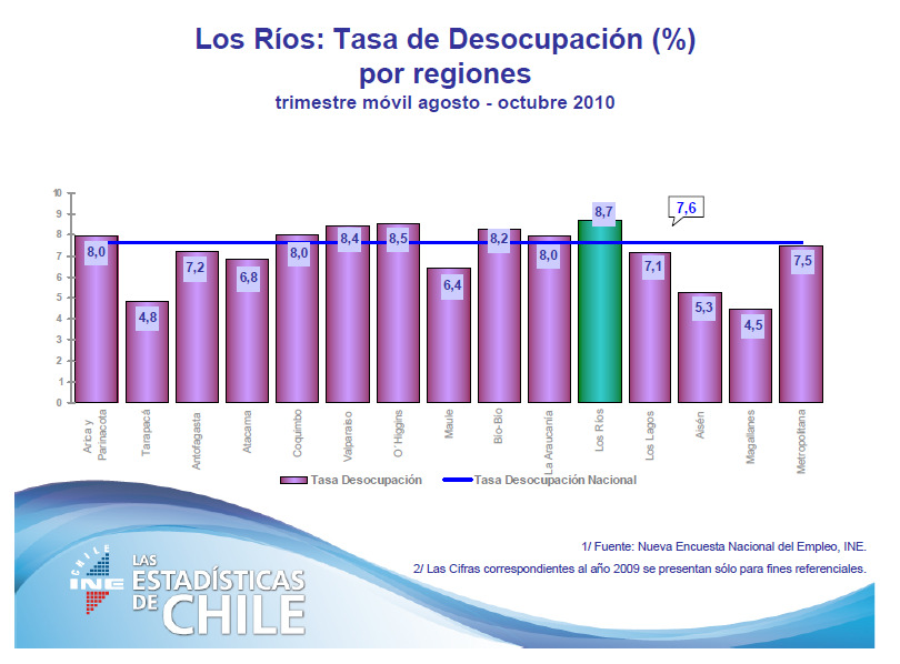 Informe CASEN 2009, MIDEPLAN En todo caso, Valdivia ofrece el mejor IDH de la Región (con 0,754 supera el promedio país ocupando el número 57 dentro del total de las comunas del país) y el mejor