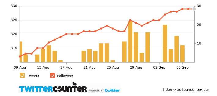 Reporte Twitter CEIEG Agosto 2012 Seguidores: 328 Siguiendo a: 134 Retweets