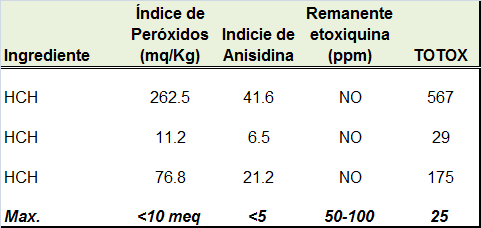 VALORACION PROVEEDORES HCH, CR2016 Lugar muestreo Índice de Peróxidos (mq/kg) Indicie de Anisidina Remanente etoxiquina