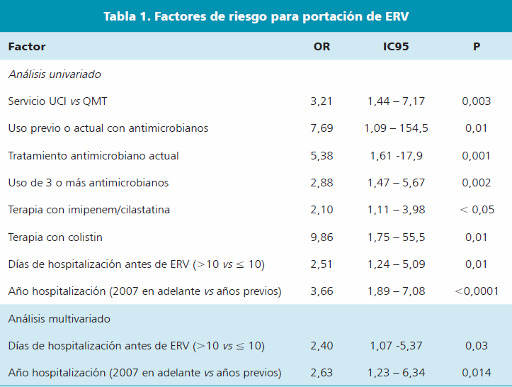 ERV: 2000-2009 Laboratorio referencia ISP Chile Confirmación: 2000 (42) 2005 (436) 2009 (3.919). Enterococcus spp Van A: 2000 (1) - 2009 (2.